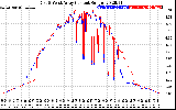 Solar PV/Inverter Performance Photovoltaic Panel Current Output