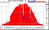 Solar PV/Inverter Performance West Array Power Output & Solar Radiation