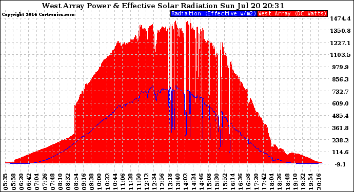 Solar PV/Inverter Performance West Array Power Output & Effective Solar Radiation