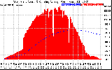 Solar PV/Inverter Performance West Array Actual & Running Average Power Output