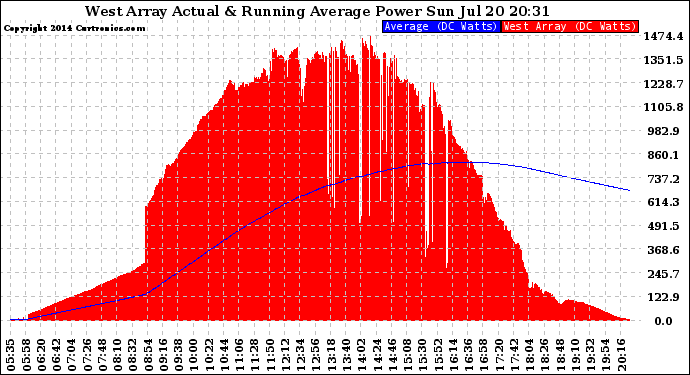 Solar PV/Inverter Performance West Array Actual & Running Average Power Output