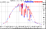 Solar PV/Inverter Performance Photovoltaic Panel Power Output