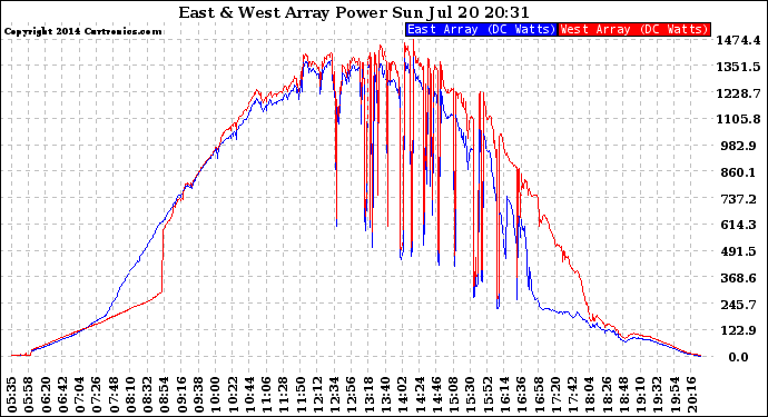 Solar PV/Inverter Performance Photovoltaic Panel Power Output