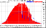 Solar PV/Inverter Performance East Array Power Output & Solar Radiation