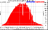 Solar PV/Inverter Performance East Array Actual & Average Power Output