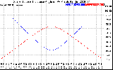 Solar PV/Inverter Performance Sun Altitude Angle & Sun Incidence Angle on PV Panels