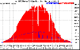 Solar PV/Inverter Performance Total PV Panel Power Output & Solar Radiation