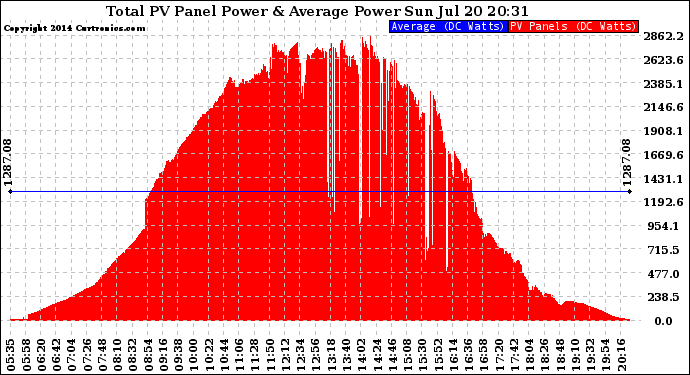 Solar PV/Inverter Performance Total PV Panel Power Output