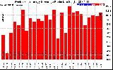 Solar PV/Inverter Performance Weekly Solar Energy Production