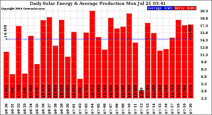Solar PV/Inverter Performance Daily Solar Energy Production