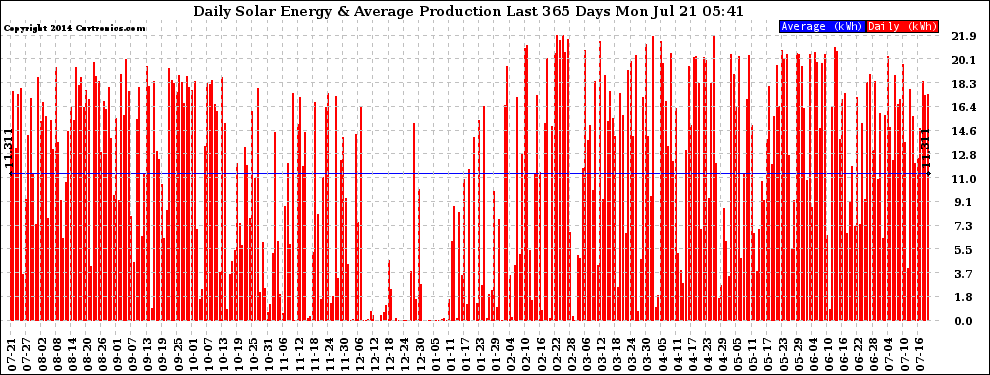 Solar PV/Inverter Performance Daily Solar Energy Production Last 365 Days
