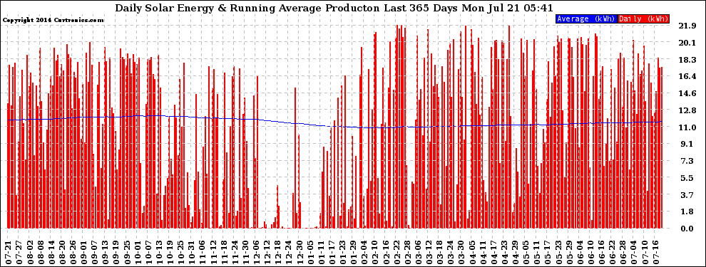 Solar PV/Inverter Performance Daily Solar Energy Production Running Average Last 365 Days