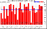 Solar PV/Inverter Performance Daily Solar Energy Production Value