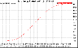 Solar PV/Inverter Performance Daily Energy Production