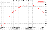 Solar PV/Inverter Performance Outdoor Temperature