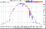 Solar PV/Inverter Performance Photovoltaic Panel Current Output