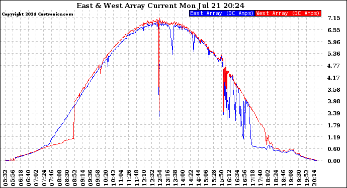 Solar PV/Inverter Performance Photovoltaic Panel Current Output