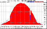 Solar PV/Inverter Performance West Array Power Output & Solar Radiation