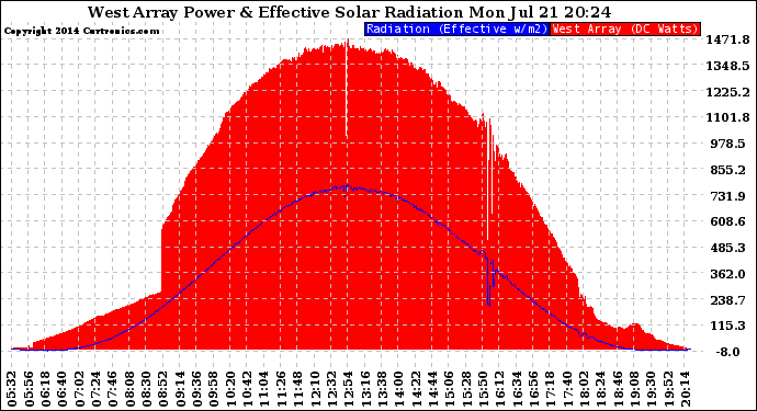 Solar PV/Inverter Performance West Array Power Output & Effective Solar Radiation
