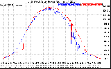 Solar PV/Inverter Performance Photovoltaic Panel Power Output