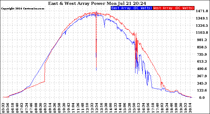 Solar PV/Inverter Performance Photovoltaic Panel Power Output