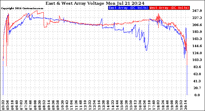 Solar PV/Inverter Performance Photovoltaic Panel Voltage Output