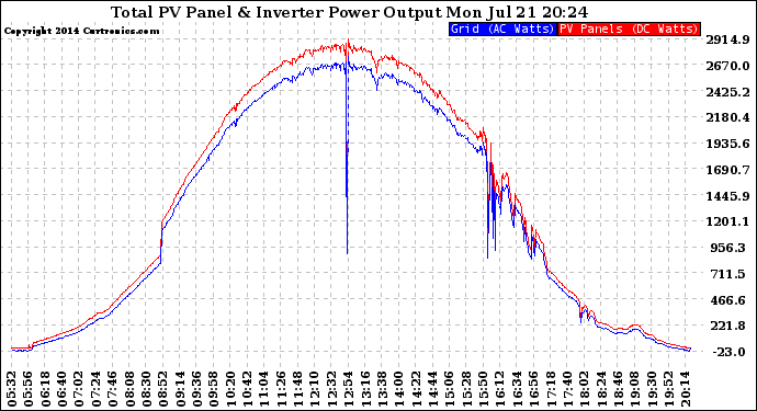 Solar PV/Inverter Performance PV Panel Power Output & Inverter Power Output
