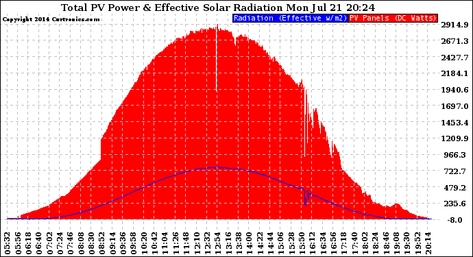 Solar PV/Inverter Performance Total PV Panel Power Output & Effective Solar Radiation