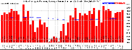Milwaukee Solar Powered Home WeeklyProduction52RunningAvg