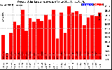 Solar PV/Inverter Performance Weekly Solar Energy Production Value