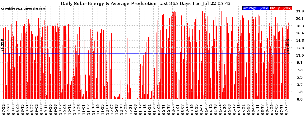 Solar PV/Inverter Performance Daily Solar Energy Production Last 365 Days