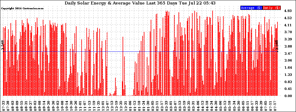 Solar PV/Inverter Performance Daily Solar Energy Production Value Last 365 Days