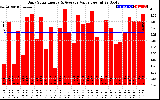 Solar PV/Inverter Performance Daily Solar Energy Production Value