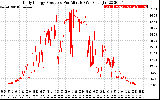 Solar PV/Inverter Performance Daily Energy Production Per Minute