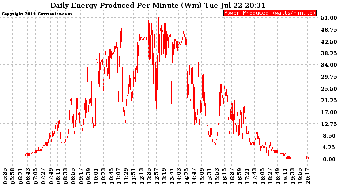 Solar PV/Inverter Performance Daily Energy Production Per Minute