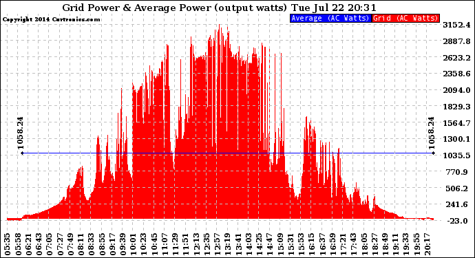 Solar PV/Inverter Performance Inverter Power Output