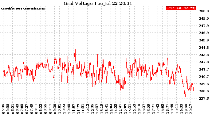 Solar PV/Inverter Performance Grid Voltage