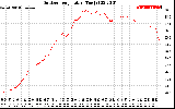 Solar PV/Inverter Performance Outdoor Temperature