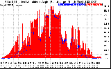 Solar PV/Inverter Performance Solar Radiation & Effective Solar Radiation per Minute