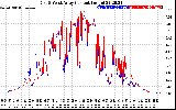 Solar PV/Inverter Performance Photovoltaic Panel Current Output