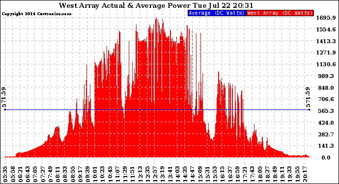 Solar PV/Inverter Performance West Array Actual & Average Power Output