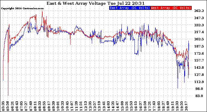 Solar PV/Inverter Performance Photovoltaic Panel Voltage Output