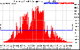 Solar PV/Inverter Performance East Array Actual & Average Power Output