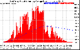 Solar PV/Inverter Performance East Array Actual & Running Average Power Output