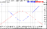 Solar PV/Inverter Performance Sun Altitude Angle & Sun Incidence Angle on PV Panels