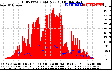 Solar PV/Inverter Performance Total PV Panel Power Output & Solar Radiation