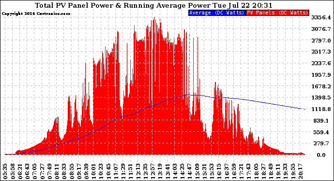 Solar PV/Inverter Performance Total PV Panel & Running Average Power Output
