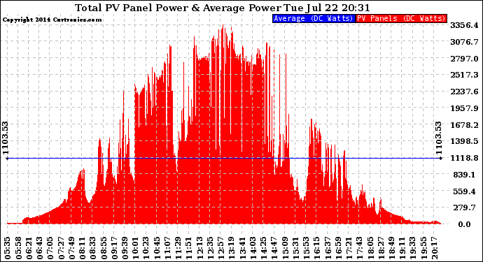 Solar PV/Inverter Performance Total PV Panel Power Output