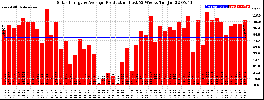 Milwaukee Solar Powered Home WeeklyProduction52