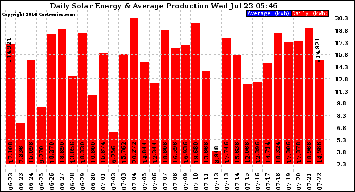 Solar PV/Inverter Performance Daily Solar Energy Production